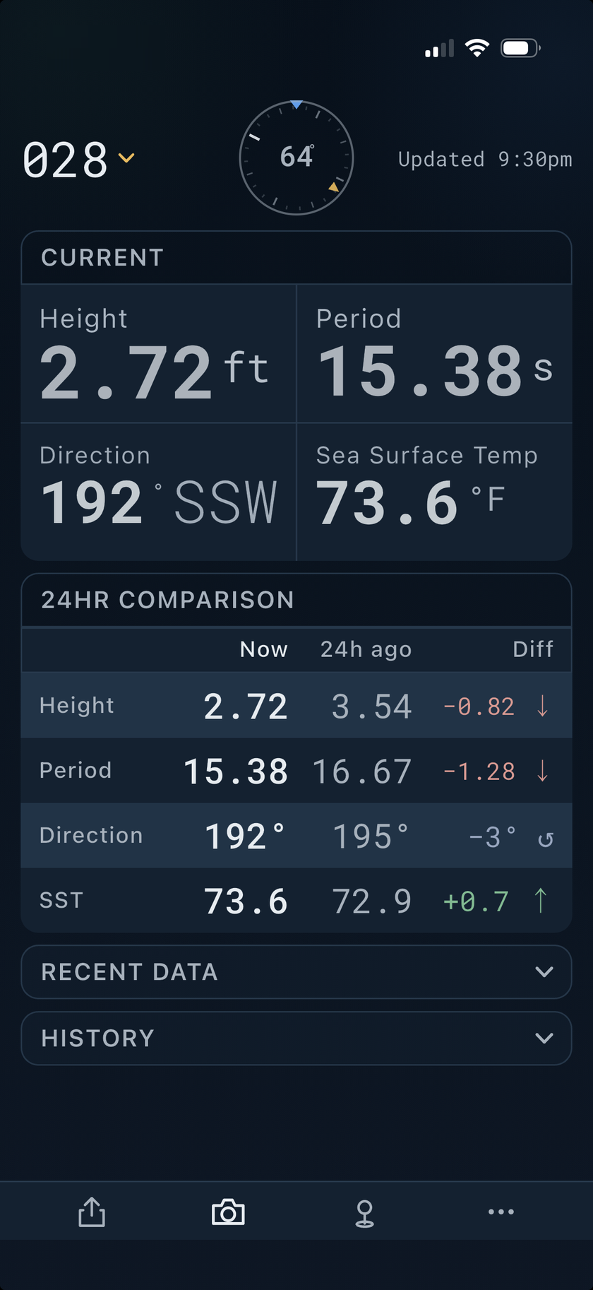 Wave Whisperer home screen: buoy 028 showing swell height 2.72 ft, period 15.38 s, direction 192 degrees SSW, sea surface temp 73.6 F, a live compass reading 64 degrees, and a 24-hour comparison table with color-coded changes