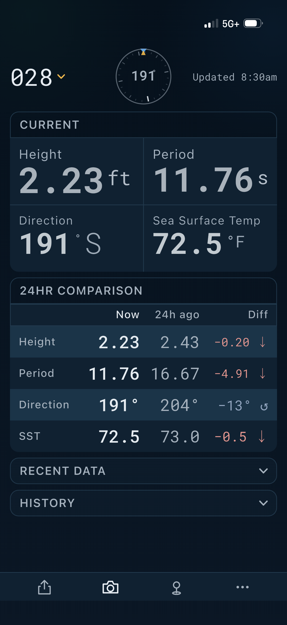 Wave Whisperer home screen: buoy 028 showing swell height 2.23 ft, period 11.76 s, direction 191 degrees S, sea surface temp 72.5 F, a compass reading 191 degrees, and a 24-hour comparison table with color-coded changes