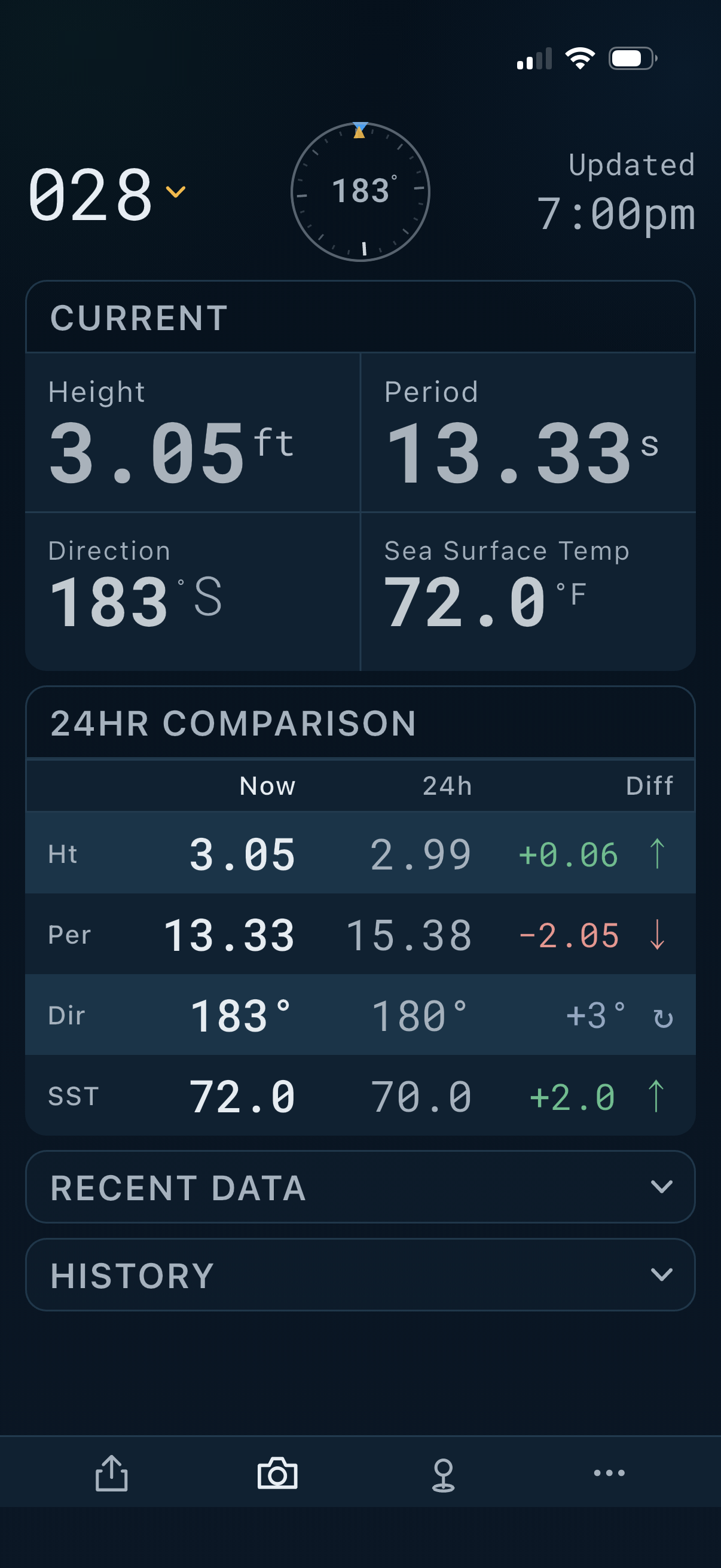 Wave Whisperer home screen: buoy 028 showing swell height 3.05 ft, period 13.33 s, direction 183 degrees S, sea surface temp 72.0 F, a compass reading 183 degrees, and a 24-hour comparison table with color-coded changes